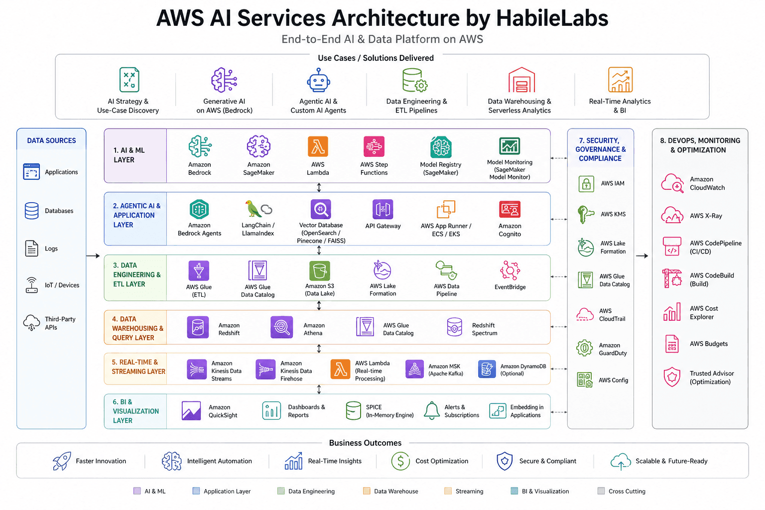 AWS_AI_Tools_We_Use_Modern_AWS_AI_Architecture